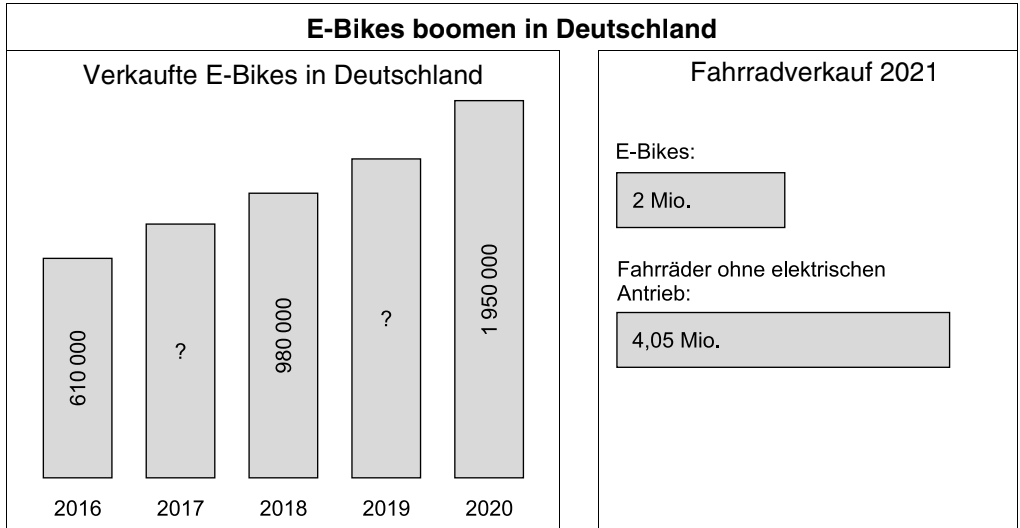 Diagramm zu E-Bike-Verkäufen in Deutschland und Fahrradverkauf 2021
